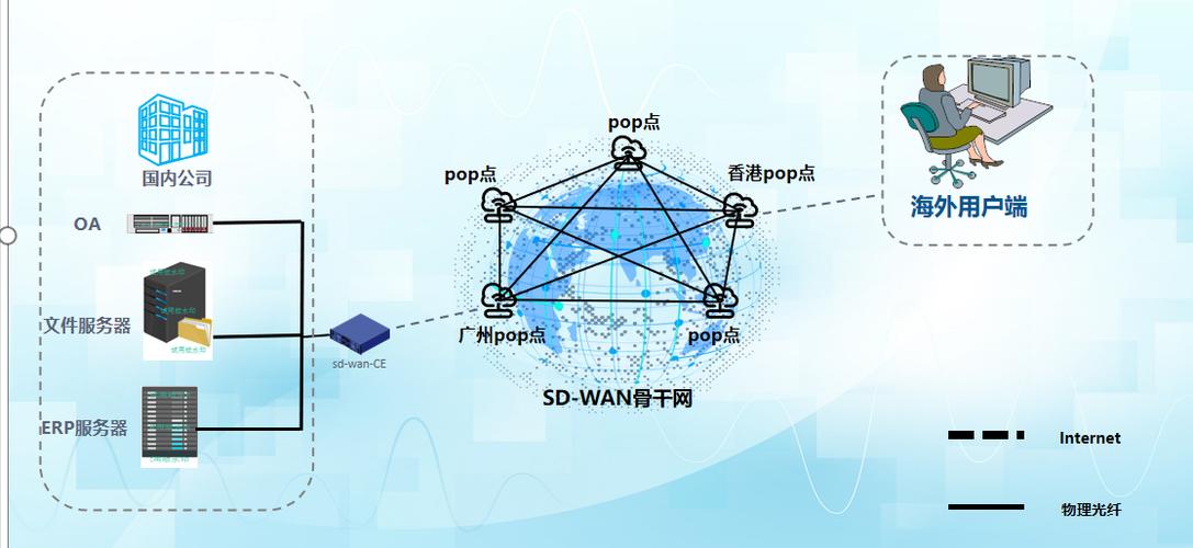 总部办公系统  客户网络状况:客户是一家技术研发企业,总部在国内上海